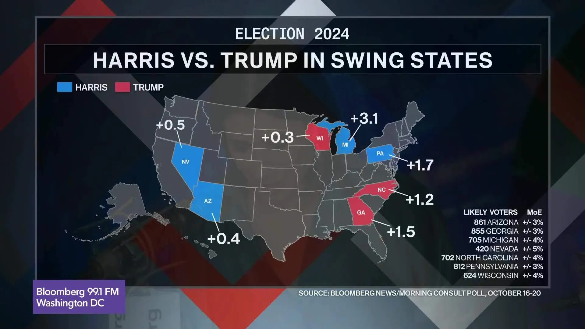 Watch New Poll Shows Trump and Harris Are Locked in a Dead Heat - Bloomberg