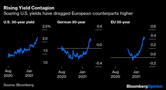 Frankfurt, We Have a Problem. Bond Yields Are Rising