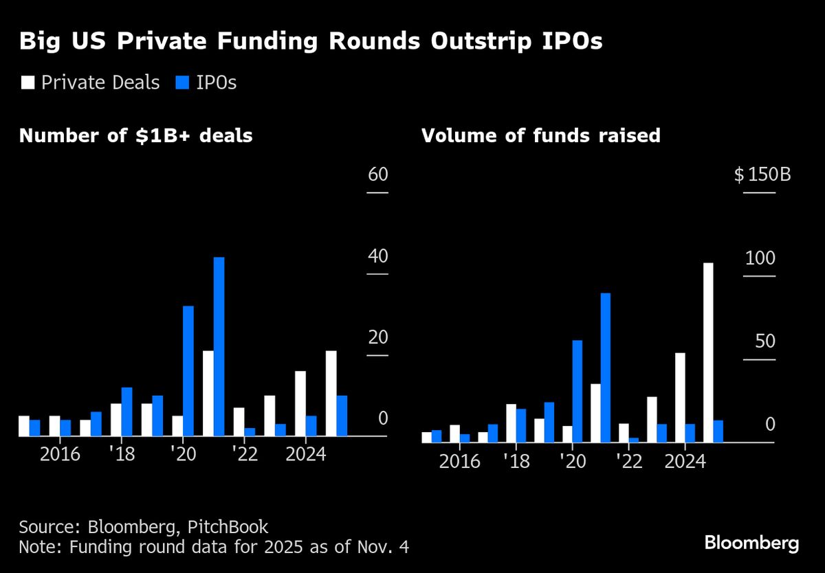 ⚫️ BLOOMBERG: "Le aziende private accelerano la raccolta di fondi rispetto alle IPO nel settore tech"
