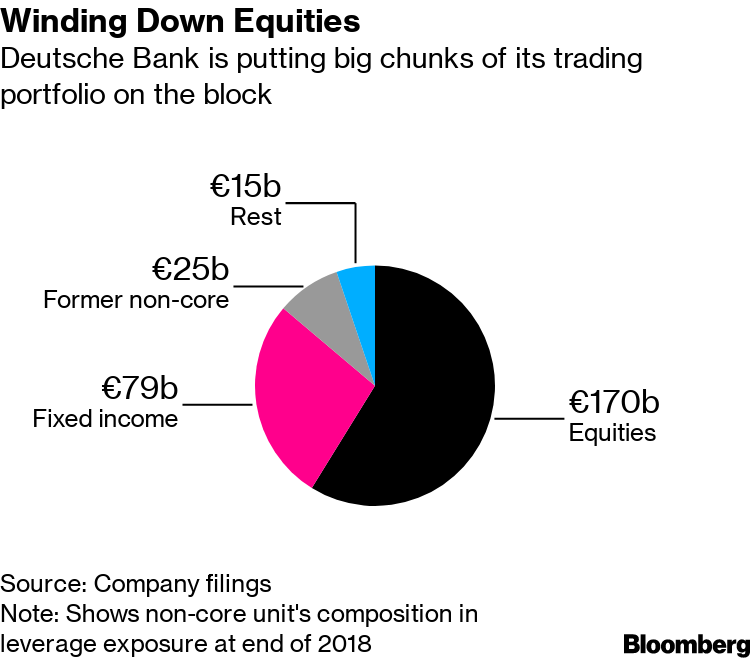 Deutsche Bank Sells Equity Derivatives To Goldman Barclays