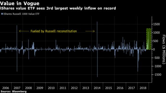 Investors Pour Record Cash Into Value ETF in ‘Visceral Reaction’