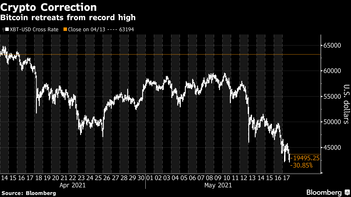 Bitcoin retreats from record high