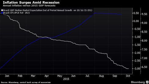 Annual inflation versus 2015 GDP forecasts