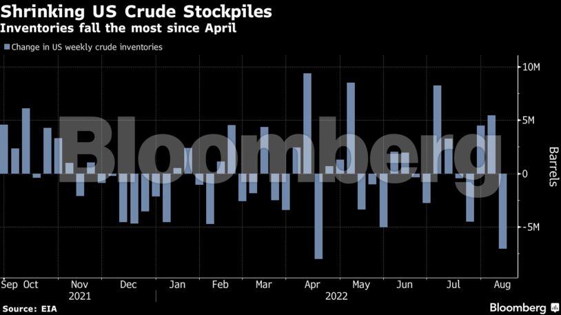 Inventories fall the most since April