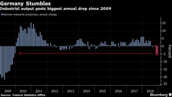 German Industry Unexpectedly Records Broad-Based Slump