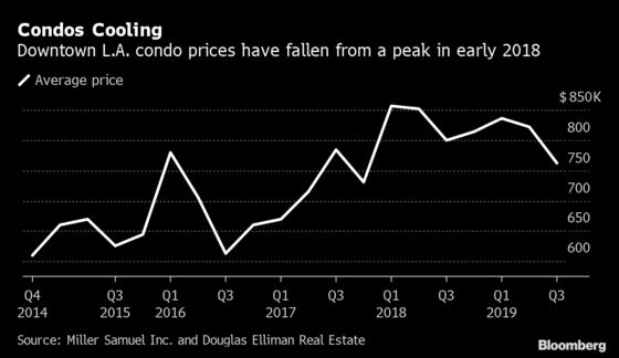 Los Angeles Condo Sales Plunge as Chinese Capital Stays at Home