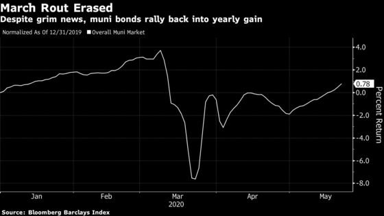Muni Bonds Set for Best Month Since 2009, Shaking Off Fiscal Hit