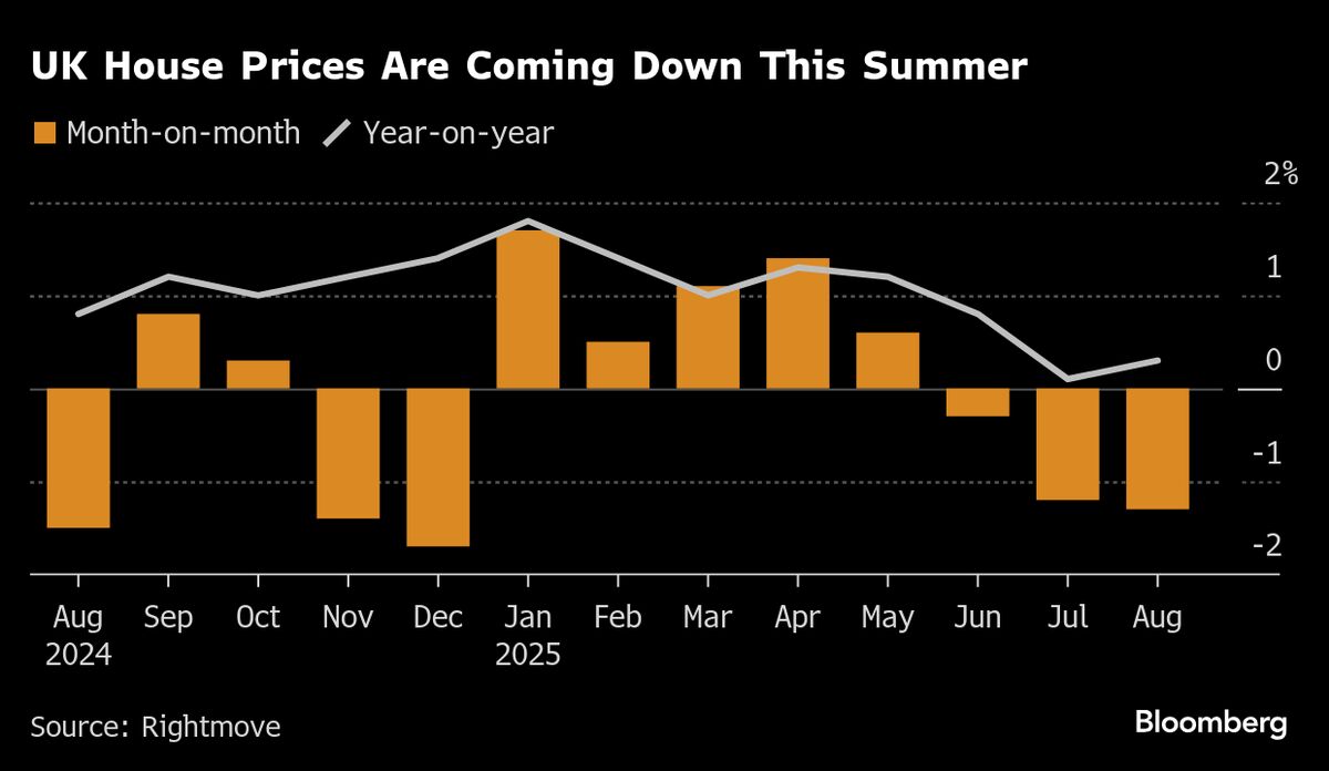 UK House Prices Drop £11,000 During Summer Lull, Rightmove Says