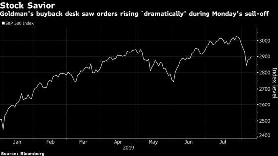 Goldman Buyback Desk Saw Orders Rise ‘Dramatically’ During Rout