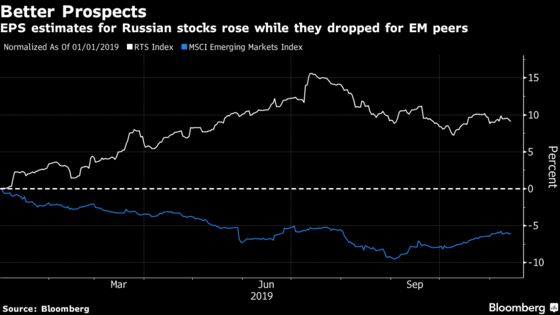 Russian Stocks Become Emerging-Market Favorites on Dividends