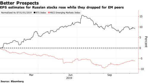 EPS estimates for Russian stocks rose while they dropped for EM peers