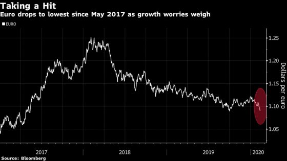 Euro Slumps to Lowest Since 2017 With Economic Woes in Focus