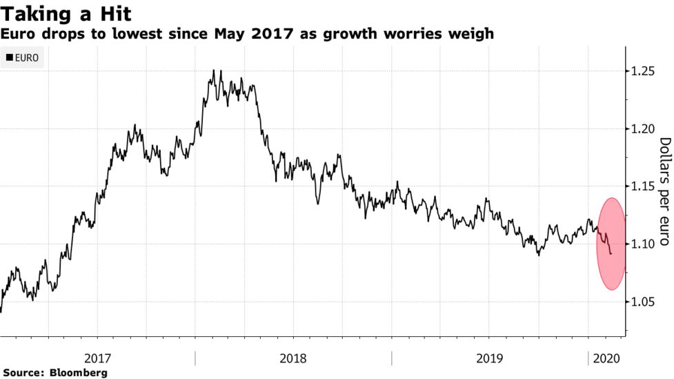 ユーロ 対ドルで17年以来の安値 新型ウイルスの経済的影響に懸念 Bloomberg