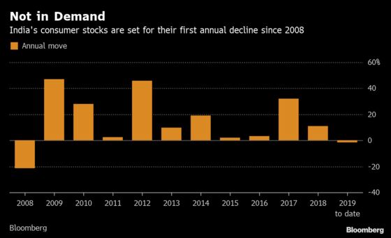 A $13 Billion Manager Bets on Unloved India Consumer Stocks