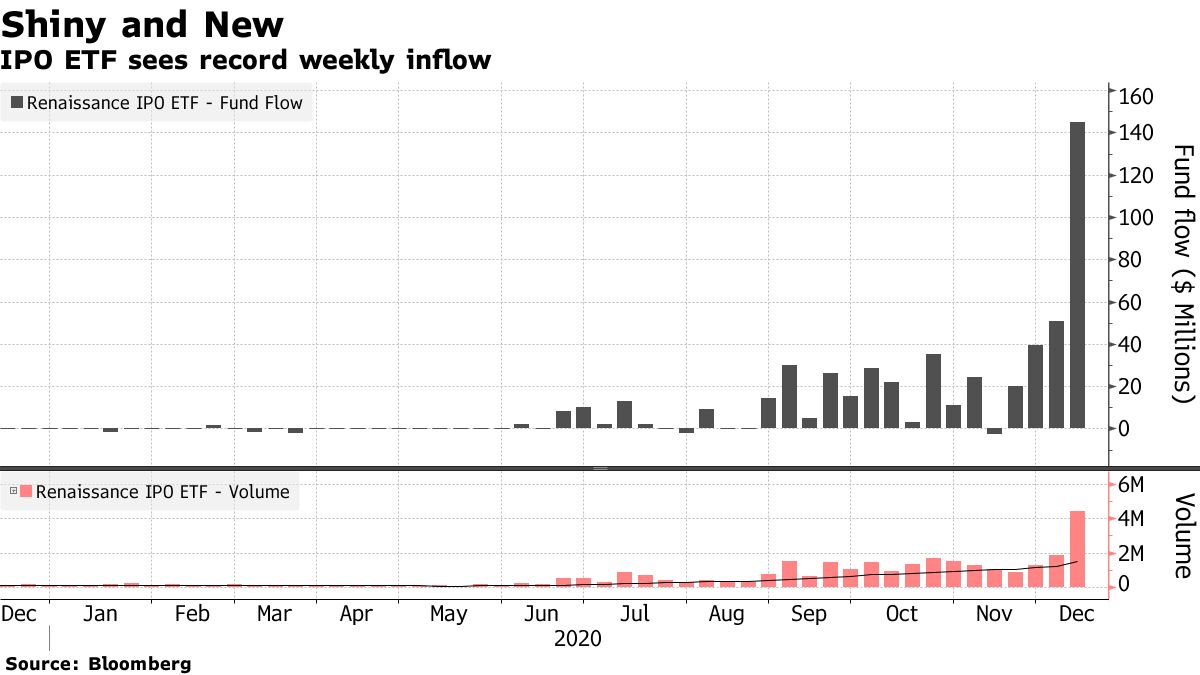 IPO ETF sees record weekly inflow