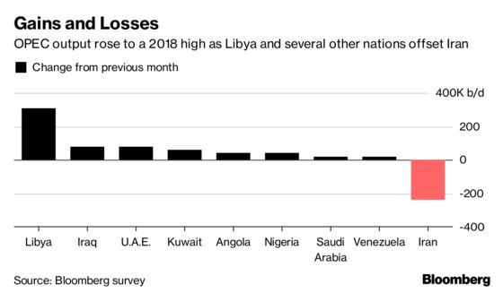 Libya Leads OPEC Oil Output to 2018 High Despite Iran Losses