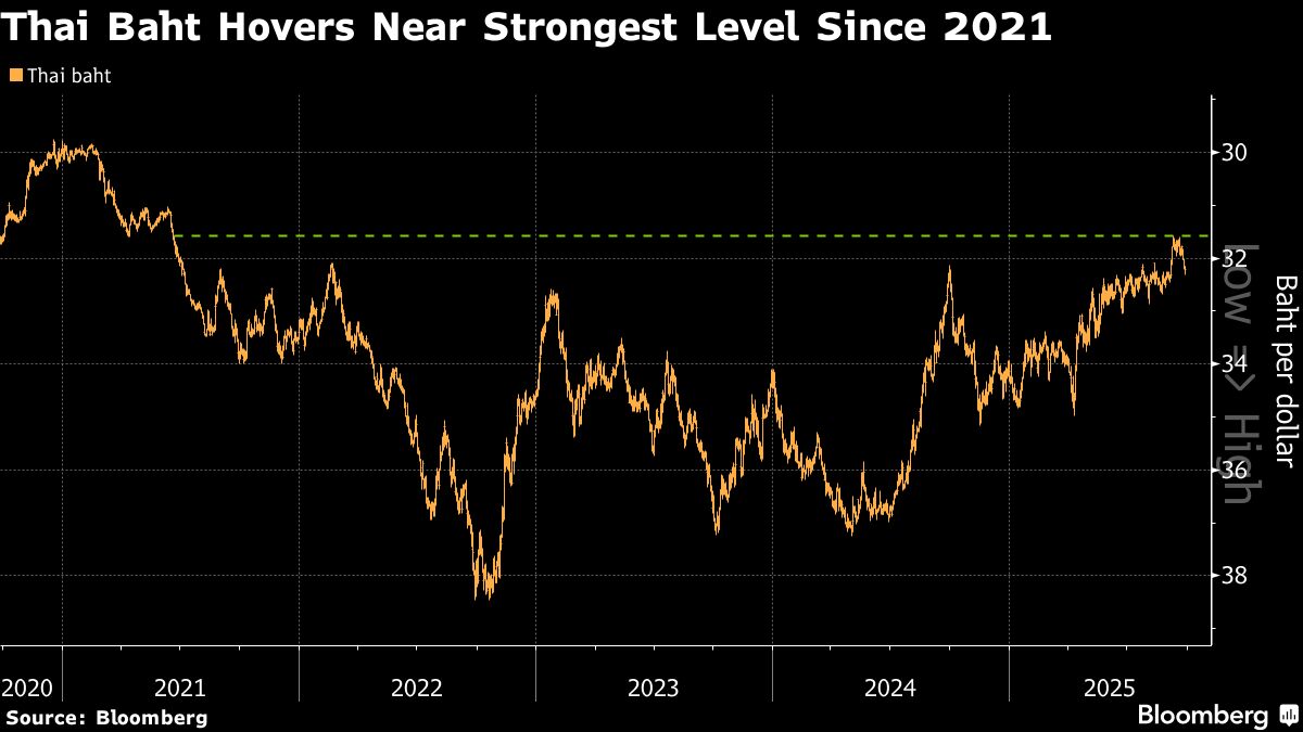 Thailand May Deliver Bigger Rate Cut to Curb Baht, Citi Says
