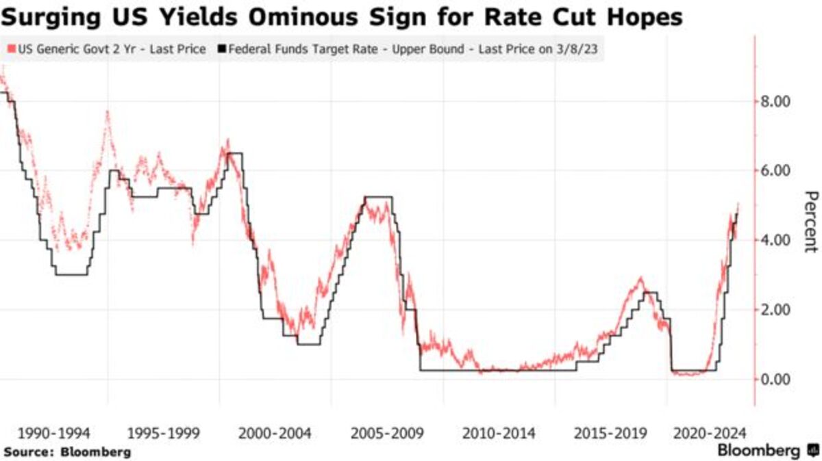 US Yields Show Ominous Signs for Investors Betting on Rate Cuts - Bloomberg