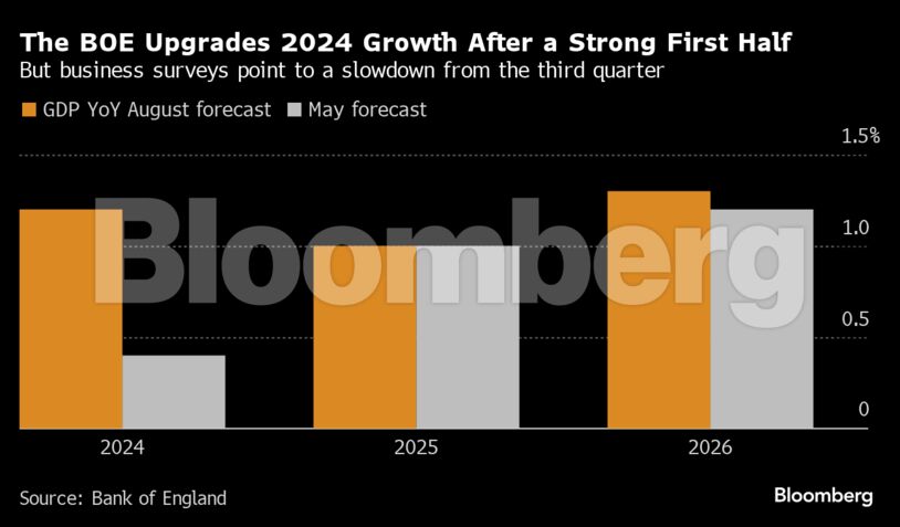 The BOE Upgrades 2024 Growth After a Strong First Half | But business surveys point to a slowdown from the third quarter