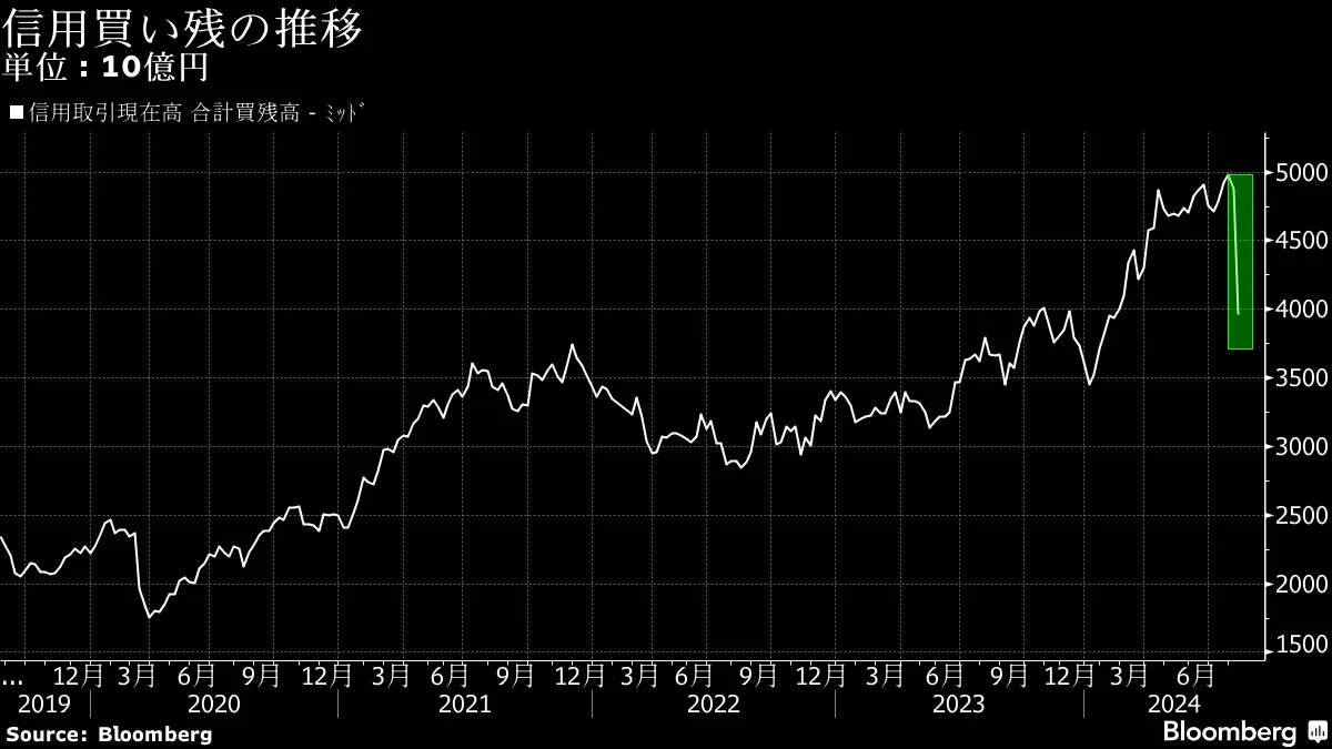 信用買い残が急減、株暴落で追い証多発－「傷んだ個人多い」 - Bloomberg