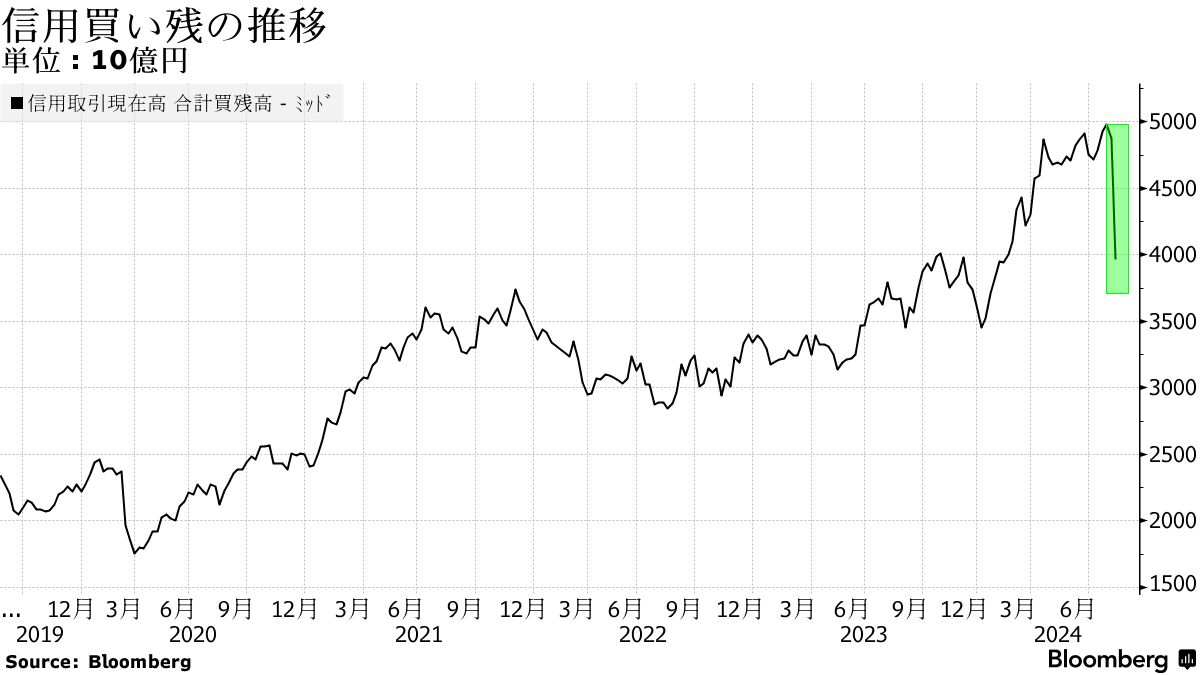 信用買い残が急減、株暴落で追い証多発－「傷んだ個人多い」 - Bloomberg