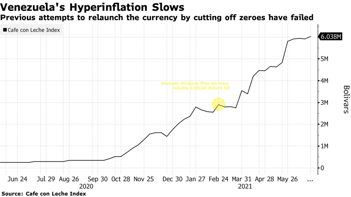 Previous attempts to relaunch the currency by cutting off zeroes have failed