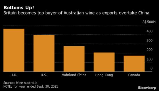 Britons Swap Cheaper Wines for Higher Quality Australian Product