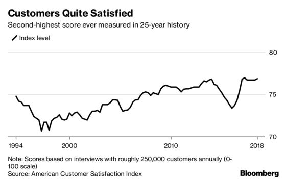 U.S. Customer Satisfaction Index Hits Second-Highest Level