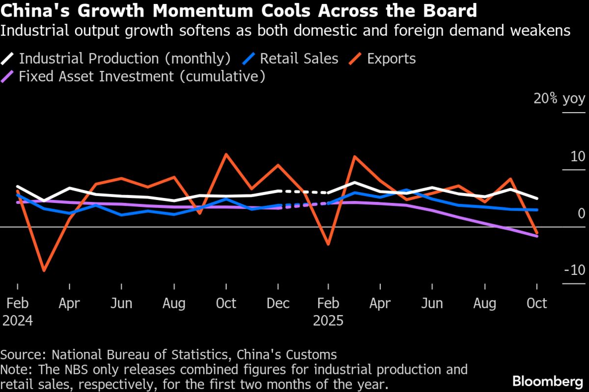 ⚫️ BLOOMBERG: Leader cinesi riaffermano le posizioni su politica fiscale e monetaria per affrontare rischi globali