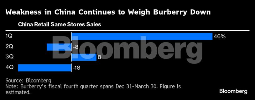 Weakness in China Continues to Weigh Burberry Down |