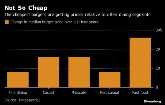 Fast Food, Hailed as Cheap and Speedy, Is Getting More Expensive