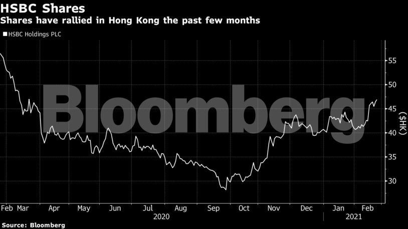 Shares have rallied in Hong Kong the past few months