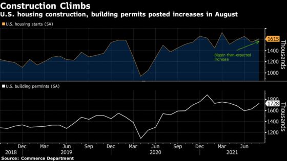 U.S. Housing Starts Rose by More Than Forecast in August