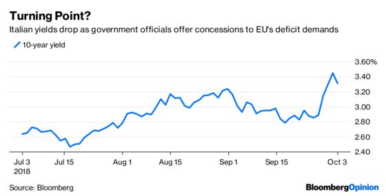 The Bond Market Has Gone Soft