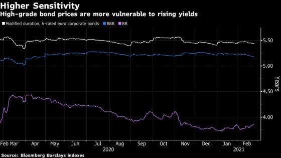 Europe’s Credit Market Comes Full Circle From Pandemic Despair