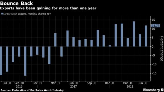 Swiss Watch Exports Have Biggest Half-Yearly Gain Since 2012