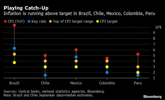 Latin America’s Surging Prices Spell Hard Work for Central Banks