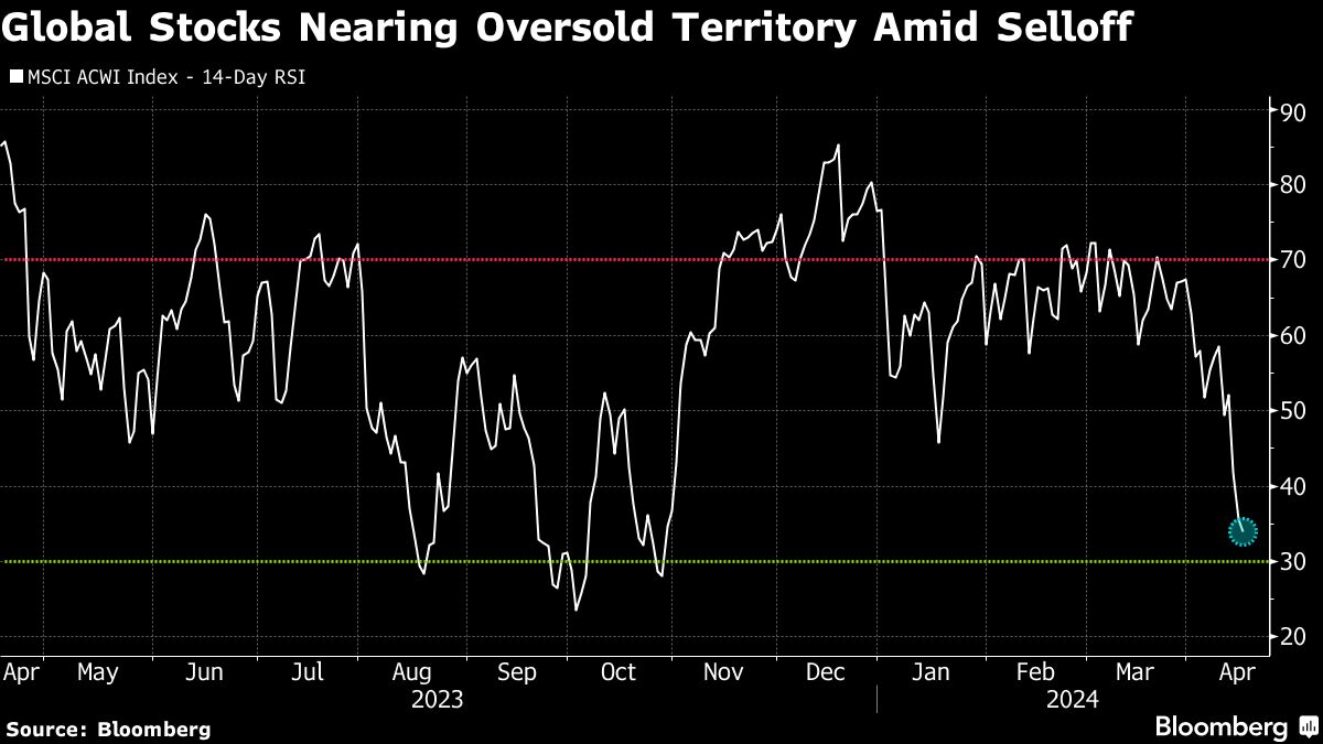 Global Stock Gauge Nears Oversold Zone as Selloff Deepens