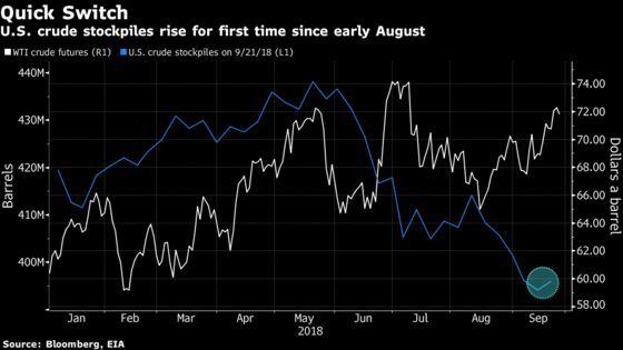 Oil Rebounds After Rick Perry Rules Out Tapping Strategic Crude