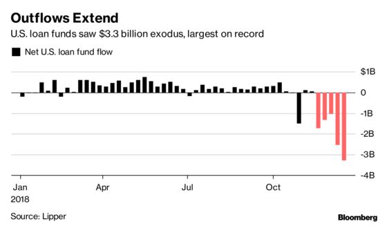 Leveraged Loan Exodus Deepens as Outflows Top $3 Billion