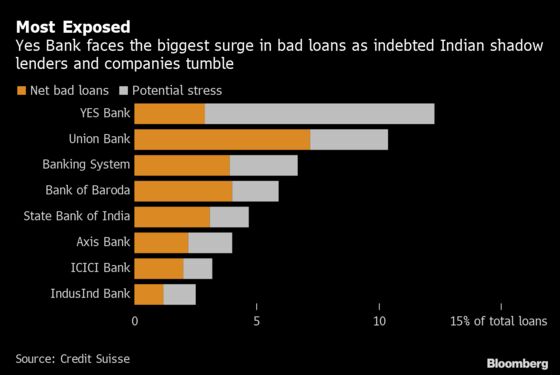 $63 Billion of Zombie Buildings Sound Alarm for Indian Banks