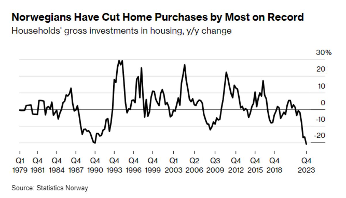 Norway Housing Starts Hit Lowest Level In More Than Two Decades Bloomberg   1200x687 