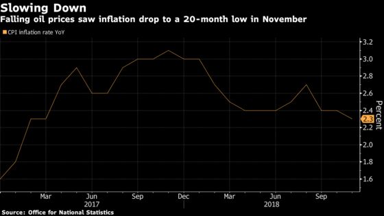 U.K. Inflation Rate Falls to 20-Month Low as Oil Prices Tumble
