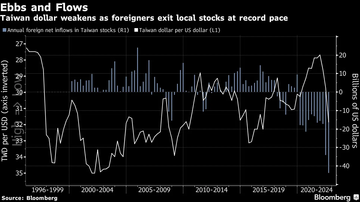 台湾、外為規制や株式空売り禁止も視野－海外利上げで資本流出警戒 - Bloomberg