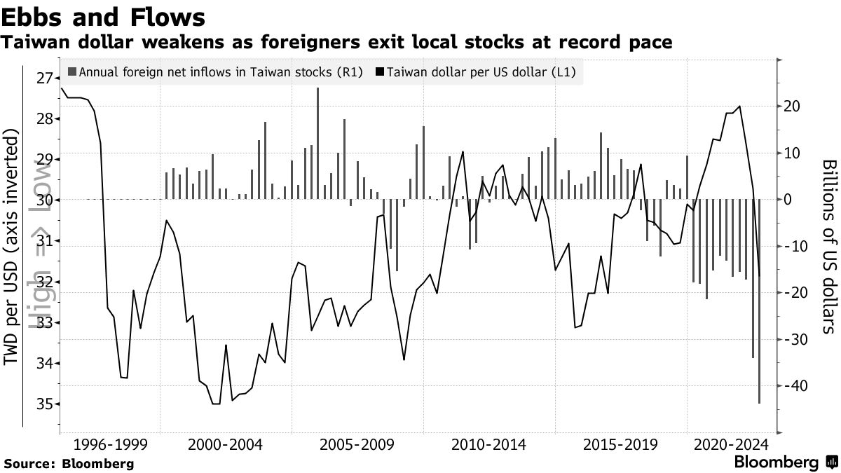 台湾、外為規制や株式空売り禁止も視野－海外利上げで資本流出警戒 - Bloomberg