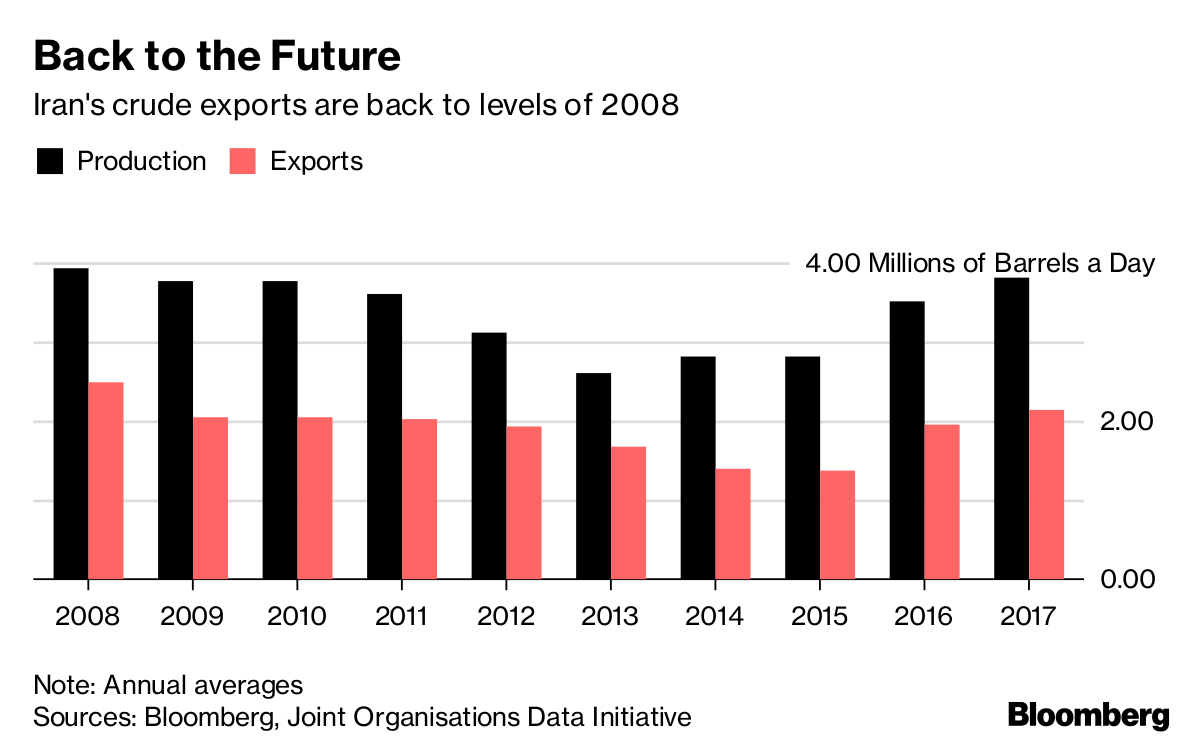 USA seeks to quickly curb Iran oil after scrapping deal