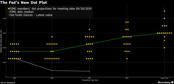Bond Traders Are Still Leaning Toward Another 2019 Fed Rate Cut