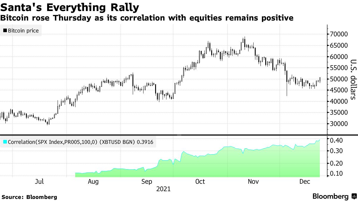 Bitcoin rose thursday as its correlation with equities remains positive