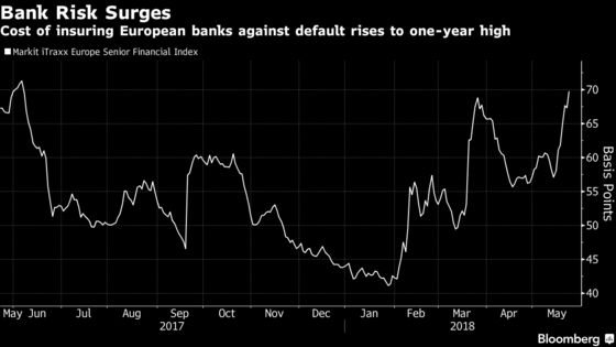 `Goldilost' Grips Markets as Turkey to Italy Expose Fractures