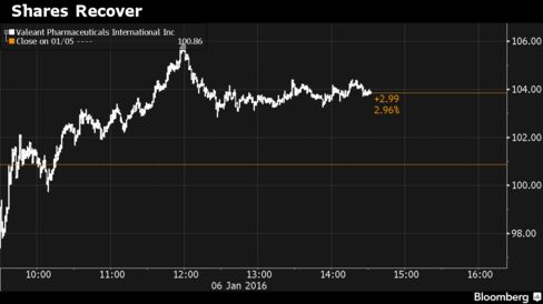 Valeant gained back ground after Schiller’s appointment quelled initial doubts about the plan to name an interim CEO.